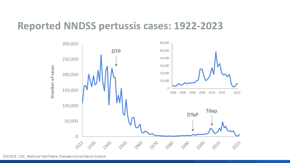 Whooping Cough reported cases graph from 1922 to 2023.
